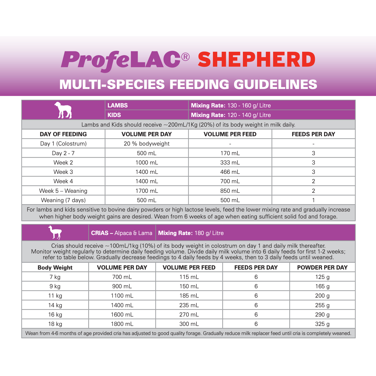 PROFELAC SHEPHERD 16KG - LOCAL PICK UP ONLY